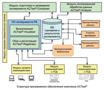 ACTest. Программный комплекс автоматизации экспериментальных и технологических установок