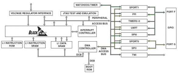 ADSP-BF592