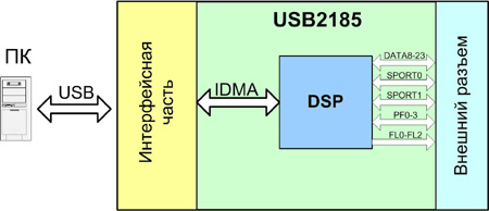 USB2185. ������������ ���������� �� ���� USB � ���������� �����������